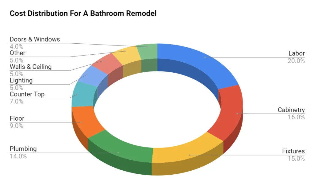 cost distribution bathroom remodel