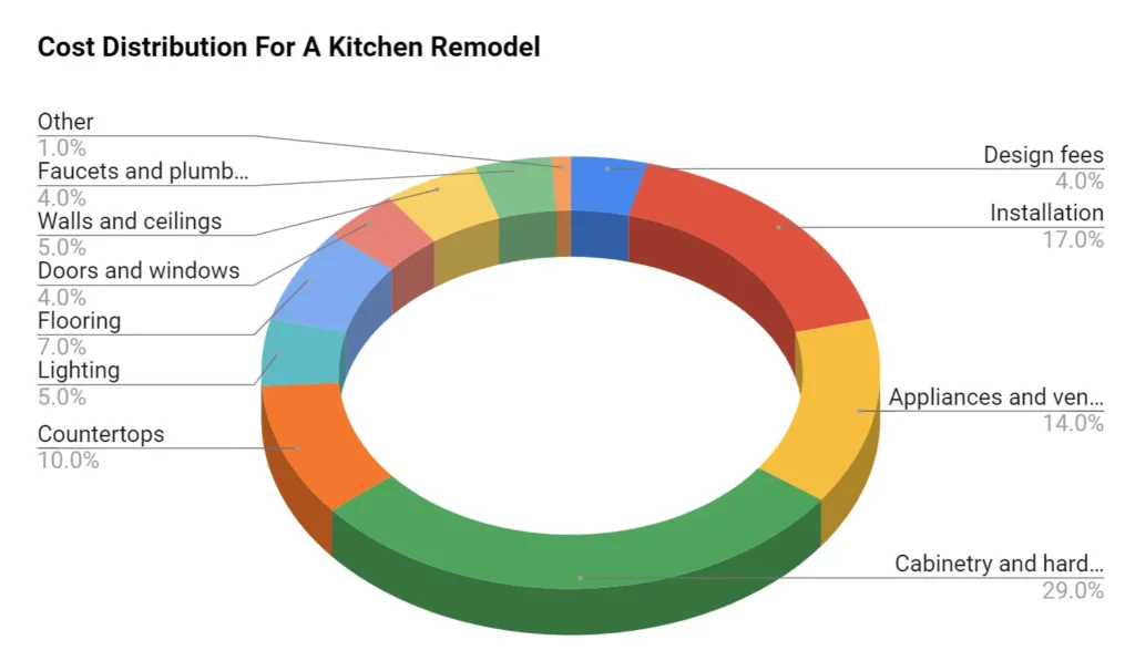 chart kitchen remodel costs